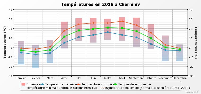 grafische Temperatur chernihiv aresmaxima.com